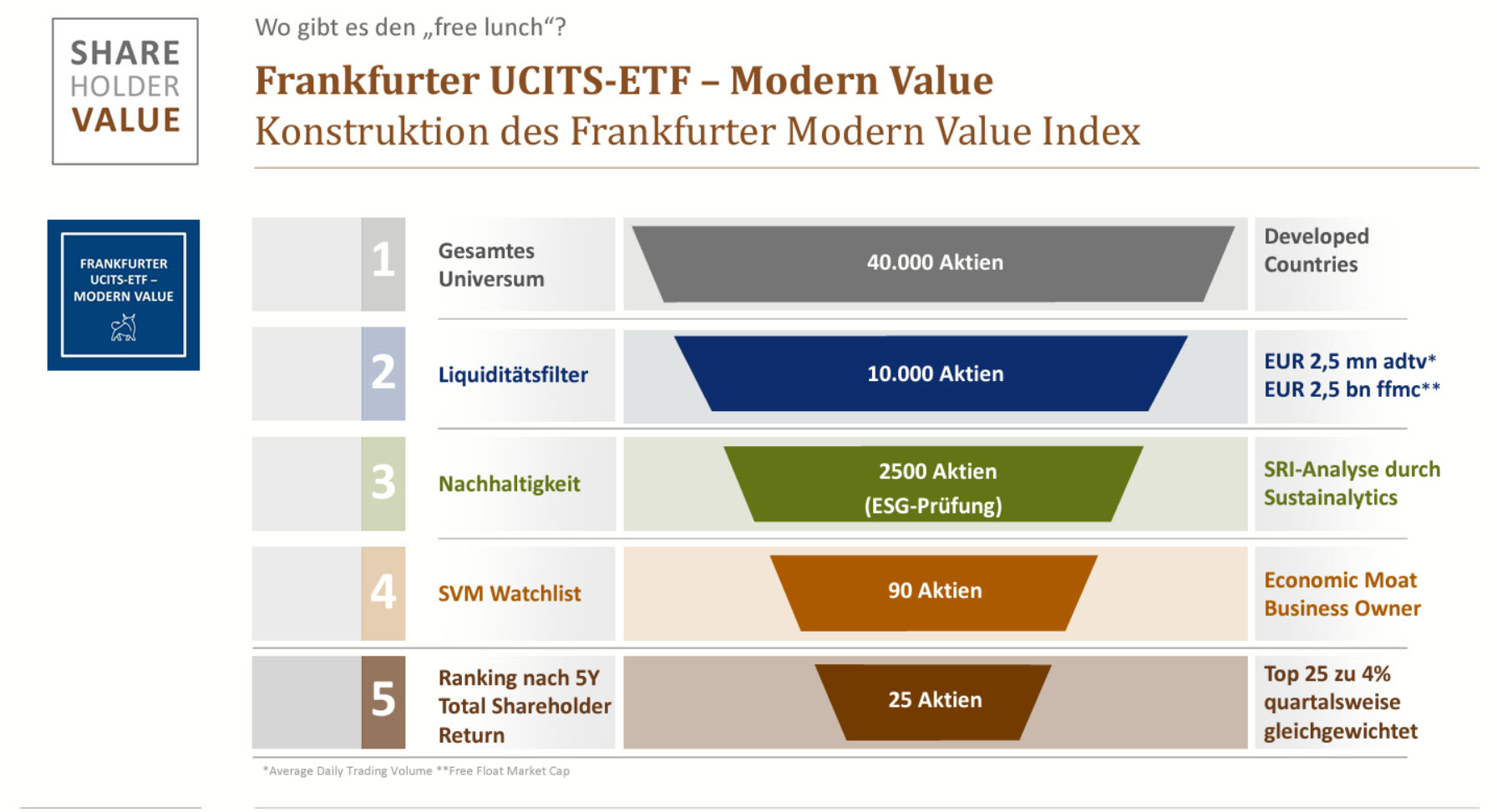 ETF Modern Value