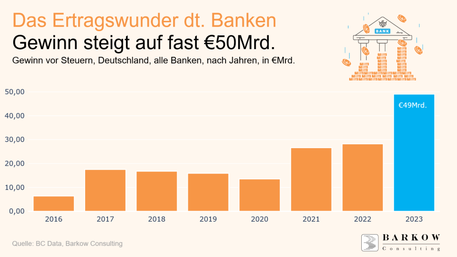 Gewinne deutsche Banken