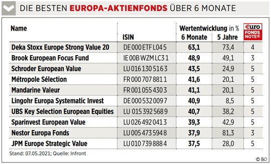Europa Aktienfonds