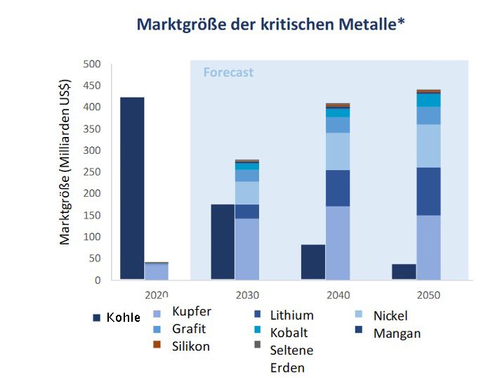 Nachfrage kritische Metalle bis 2050