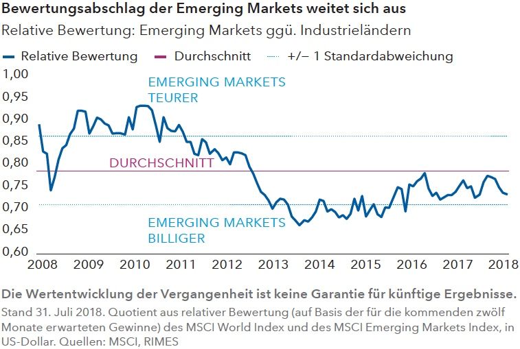 Bewertungsabschlag der Emerging Markets weitet sich aus