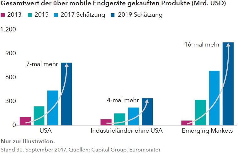 Gesamtwert der über mobile Endgeräte gekauften Produkte (Mrd. USD)