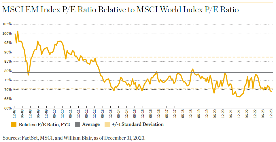 MSCI EM Index P/E Ratio Relative to MSCI World Index P/E Ratio