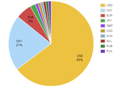 Bitcoin: Handelsumsätze nach Währungen