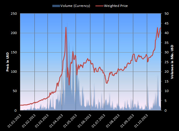 Bitcoins: Durchschnittspreis und Volumen (YTD)