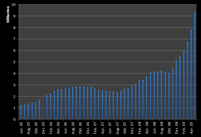 Carmignac Patrimoine: Entwicklung des Fondsvolumens (01.06.2005 – 31.05.2009)