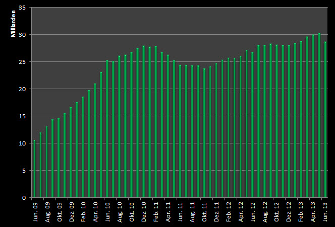 Carmignac Patrimoine: Entwicklung des Fondsvolumens (01.06.2009 – 30.06.2013)
