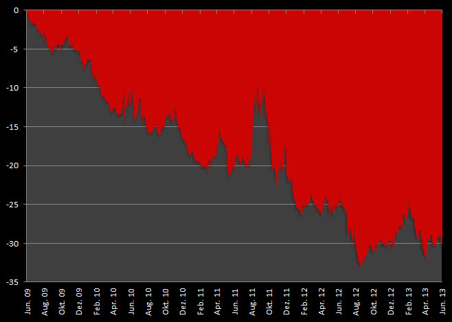 Underperformance Carmignac Patrimoine gegen 50% MSCI World + 50% JPM Government Bond Index (relative Wertentwicklung in %)
