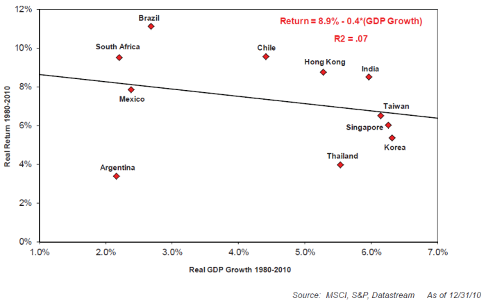 EM: Real Return vs. Real GDP Growth