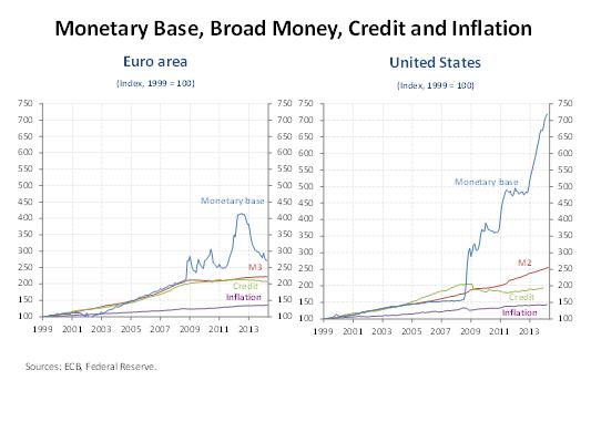 Geldmengen, Inflation - Eurozone versus USA