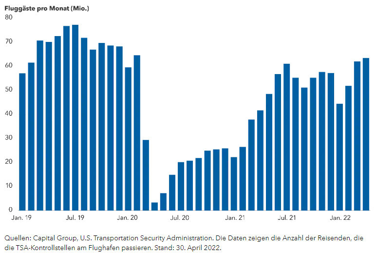 Der Flugverkehr in den USA erholt sich nach dem starken Einbruch während der Pandemie