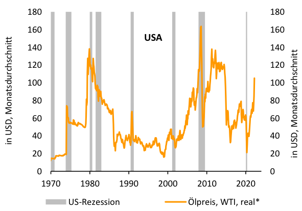 Abbildung 1: Noch ist es nur ein kleiner Ölpreisschock
