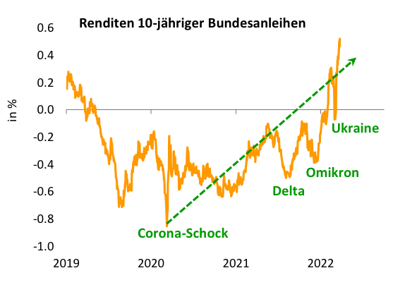 Abbildung 2: Bund-Renditen wieder deutlich im Plus