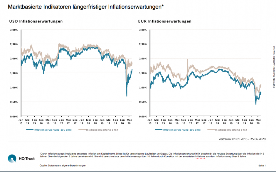 Inflationserwartungen durch die Covid-19-Krise gedämpft