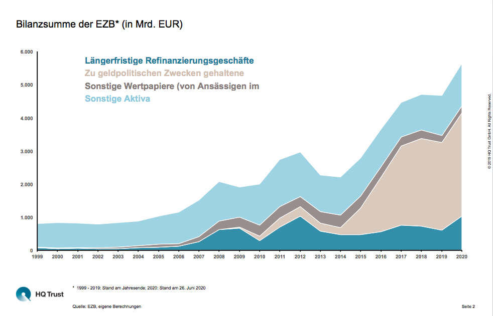EZB Bilanzexpansion durch Anleihekäufe