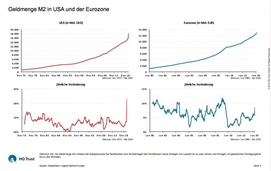 Kräftiges Geldmengenwachstum in den USA und der Eurozone