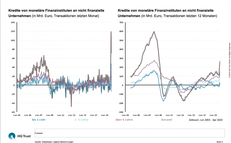 Kredite an Firmen schnellen durch Corona hoch