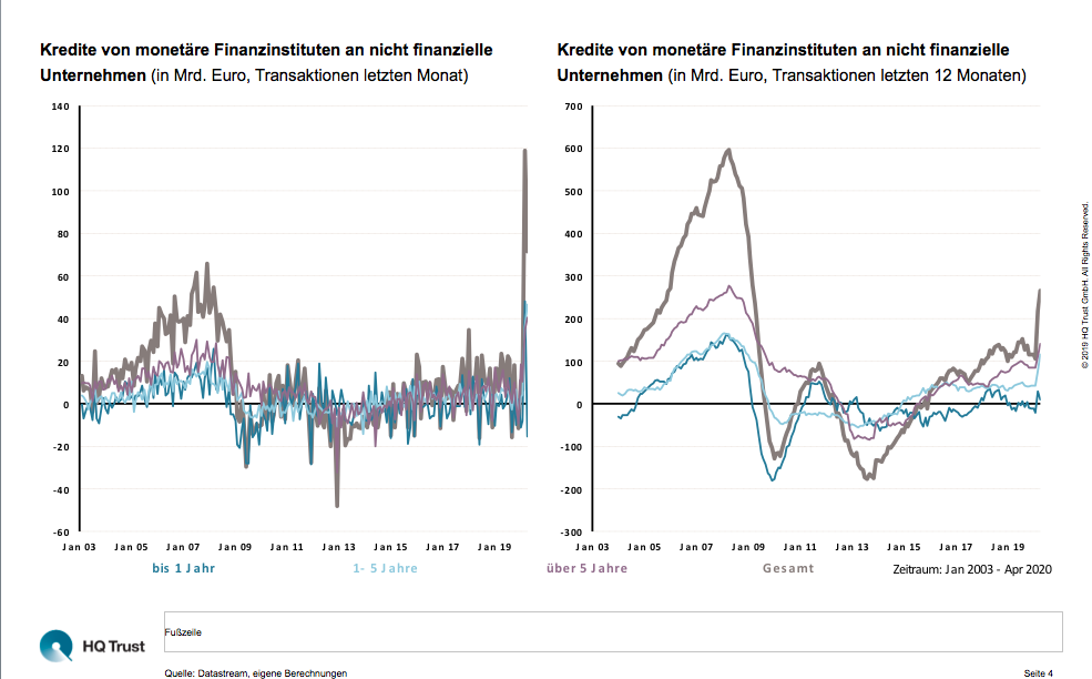 Kredite an Firmen schnellen durch Corona hoch