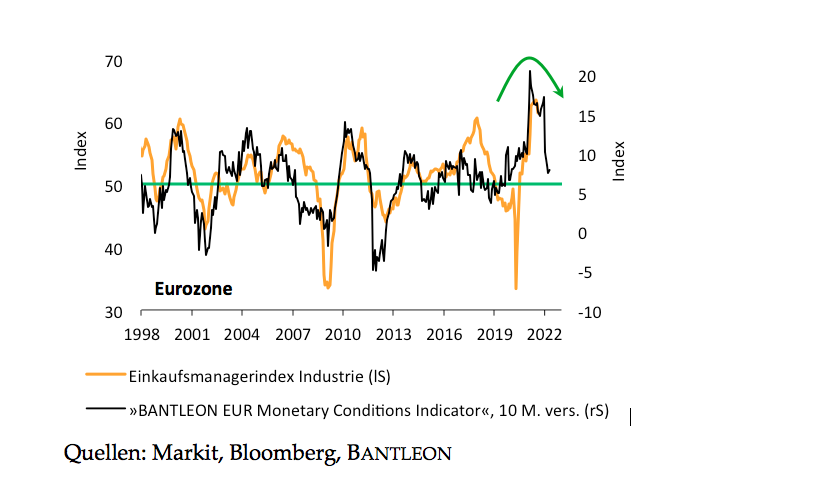 Abbildung 1: Konjunktureller Hochpunkt durchschritten