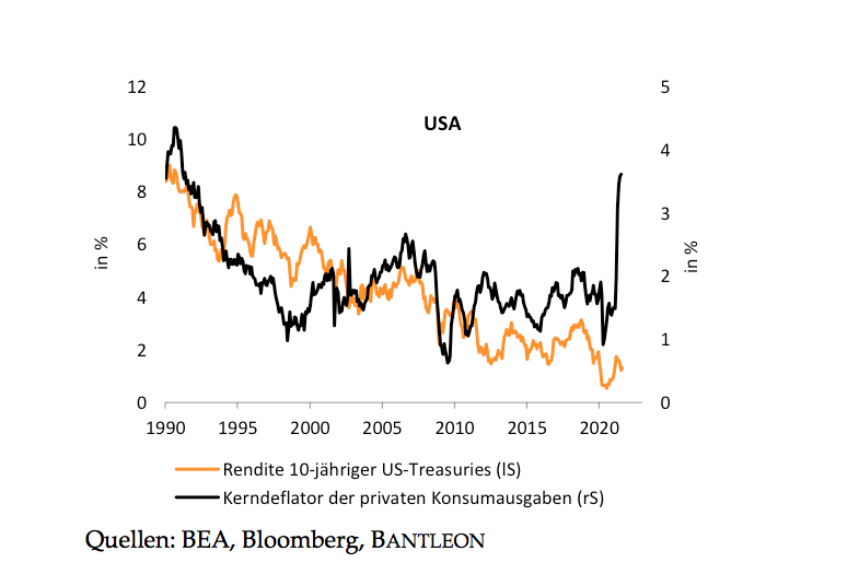 Abbildung 3: Staatsanleihen stehen unter Druck