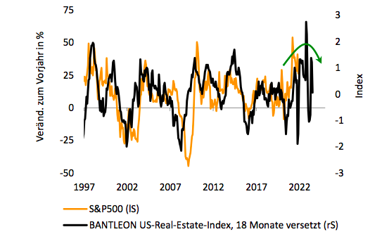 Abbildung 1: Ausblick 2022: Erst auf, dann ab