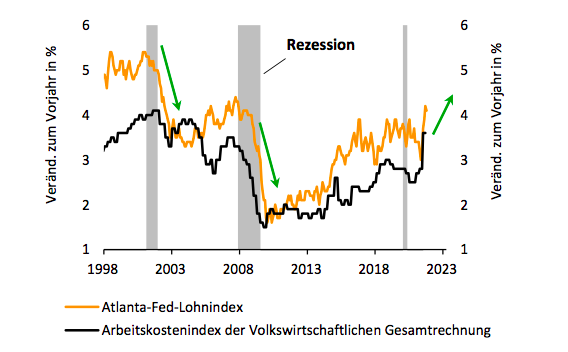 Abbildung 2: In den USA ist der Lohndruck schon jetzt hoch