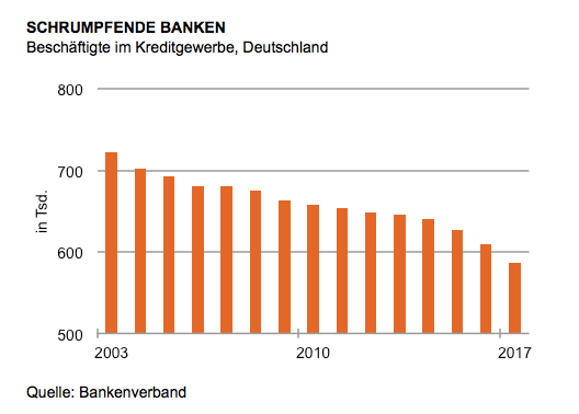 Schrumpfende Banken