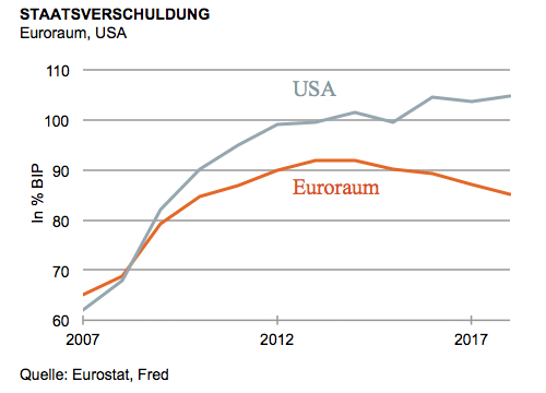 Staatsverschuldung