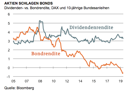 Aktien schlagen Bonds