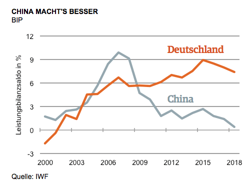 China Leistungsbilanzsaldo