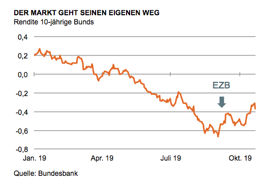 Rendite 10-jährige Bunds