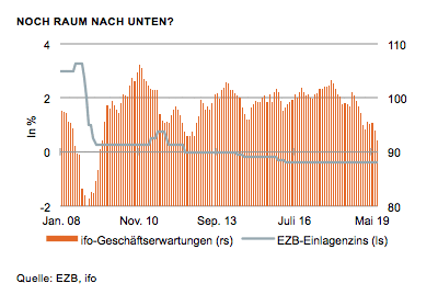 EZB ifo