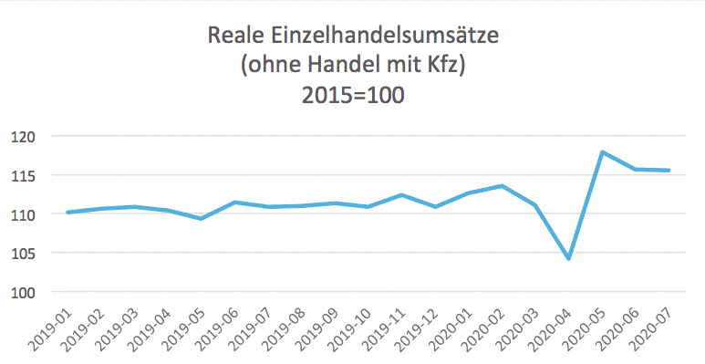 Reale Einhandelsumsätze