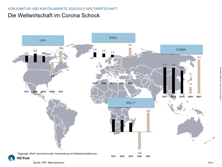 Die Weltwirtschaft zieht an, auch dank der expansiven Konjunkturpolitik