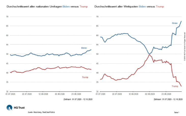 Grafik 1: aktuelle Umfragewerte Trump vs Biden