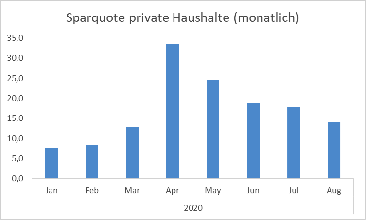 Grafik 2: Entwicklung der monatlichen Sparquote privater Haushalte