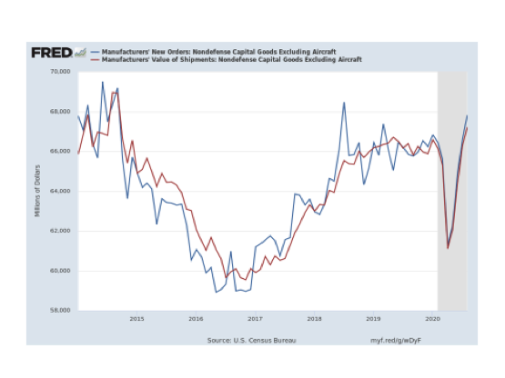 Grafik 3: Entwicklung der Auftragseingänge