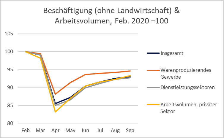 Grafik 4: Entwicklung von Beschäftigung und Arbeitsvolumen