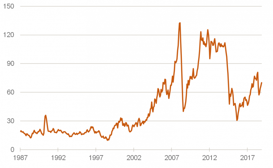 Ölpreis - Brent, USD je Barrel