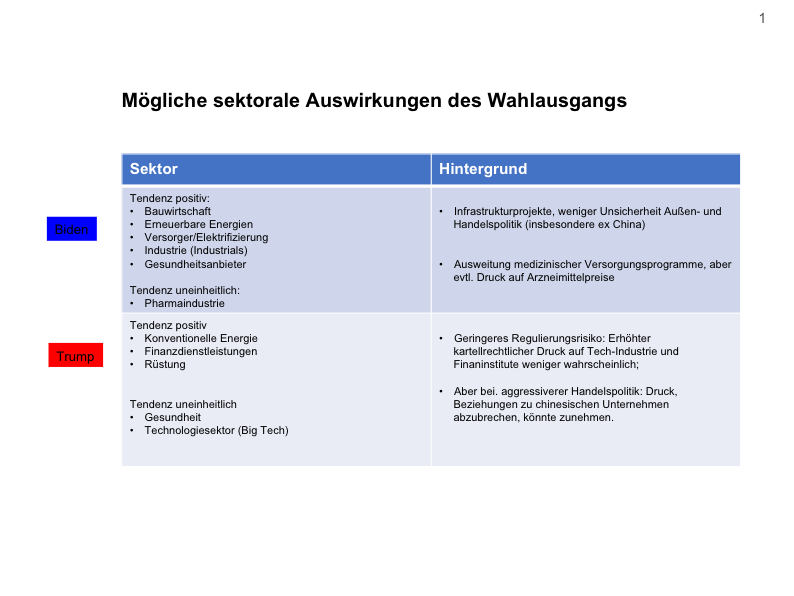 Tabelle 2: Mögliche sektorale Auswirkungen des Wahlausgang