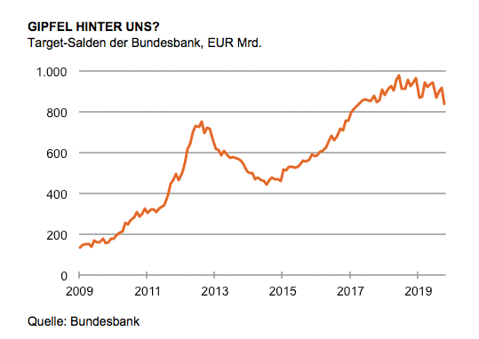Target-Salden Bundesbank