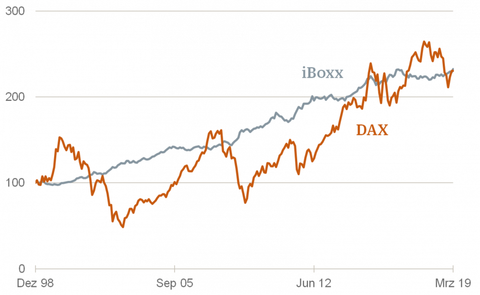 Ungleiche Konkurrenten DAX und iBoxx