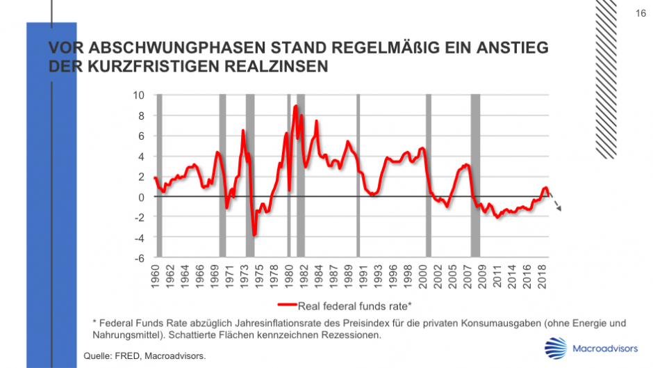 Vor Abschwungsphasen