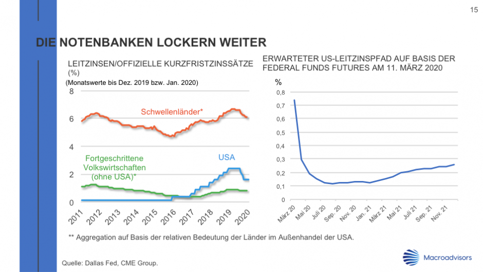 Die Notenbanken lockern weiter
