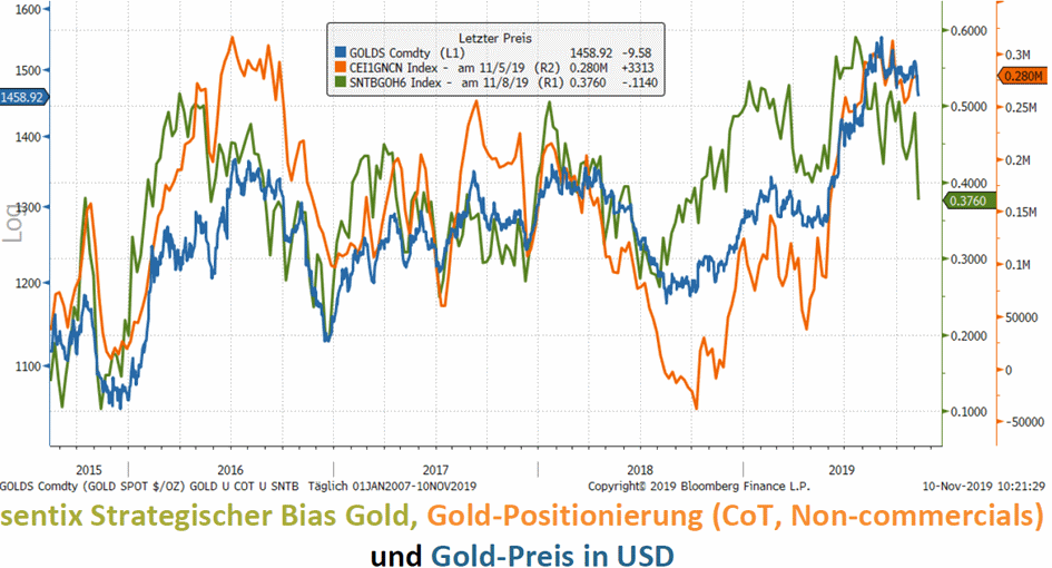 Gold-Positionierung