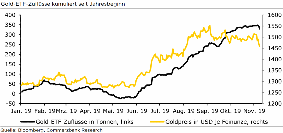 Gold-ETF-Zuflüsse