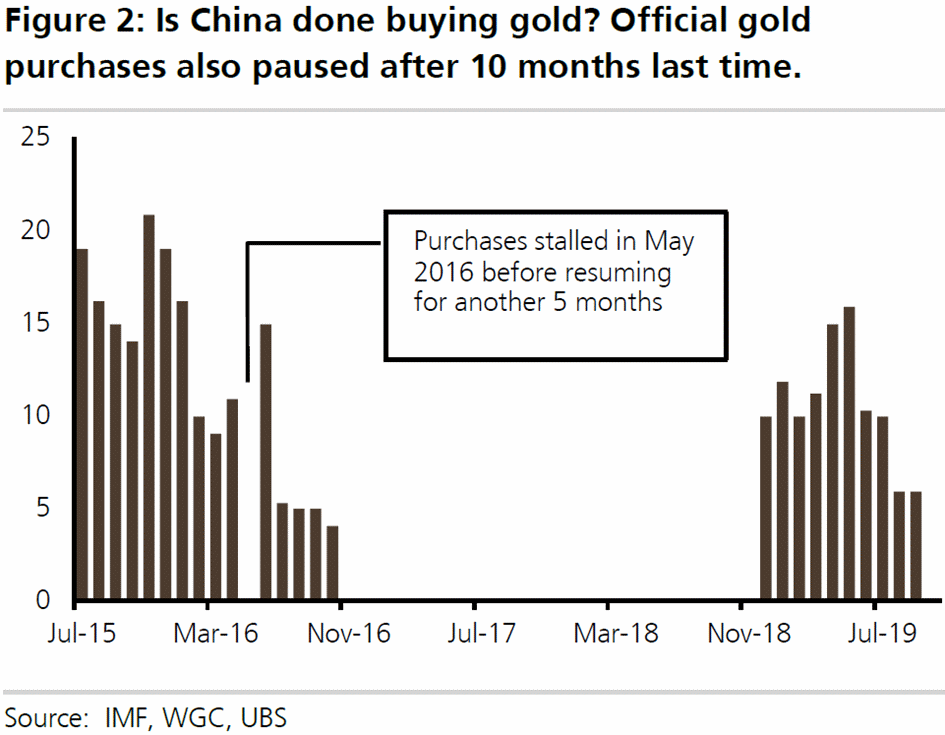 China-Goldkäufe 