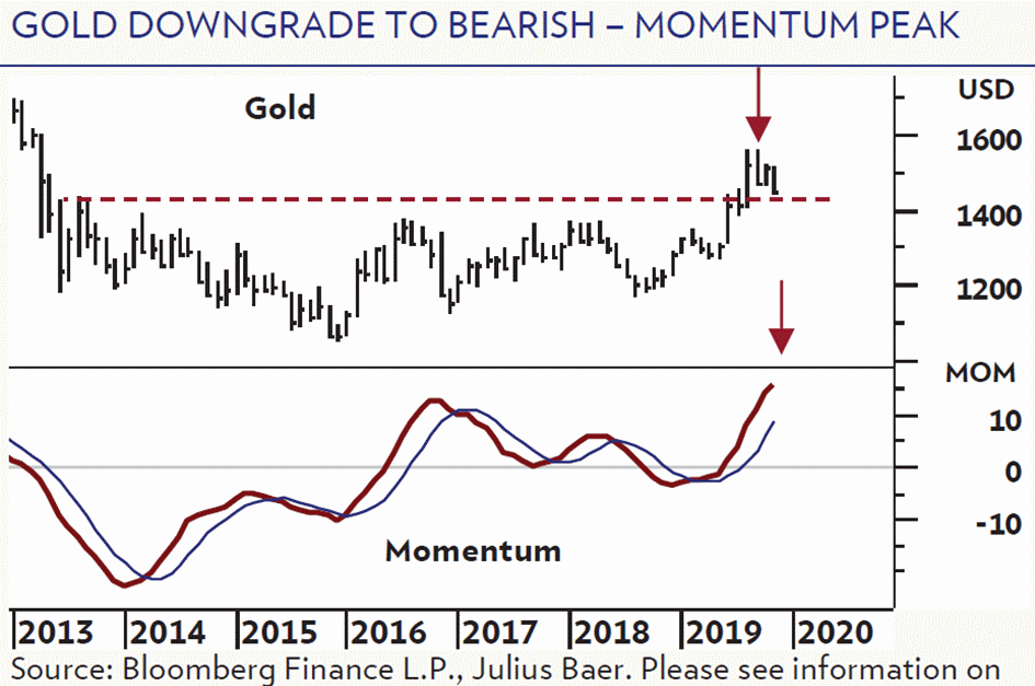 Gold-Momentum