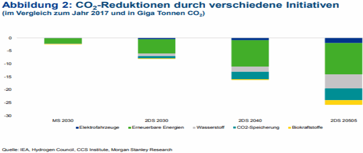 CO2-Reduktionen