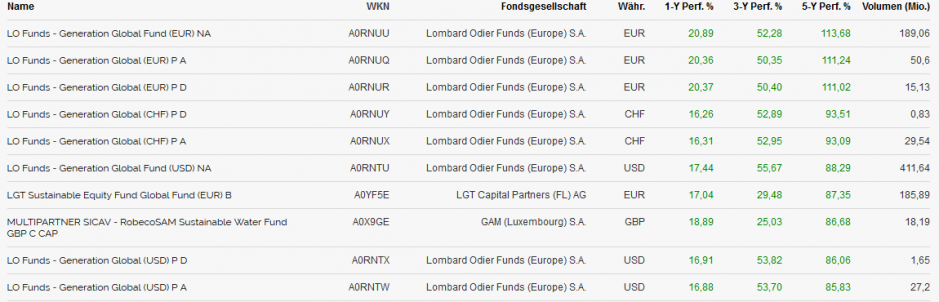 Die 10 besten Ökologie-/Nachhaltigkeits-Aktienfonds der letzten 5 Jahre